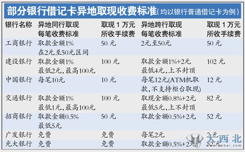 同行异地取现贵过网上转账