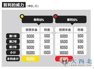 成为富人只需3步骤 月投1398元25年赚165万