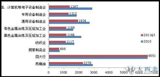 图2 2010和2011Q3各行业利润总额