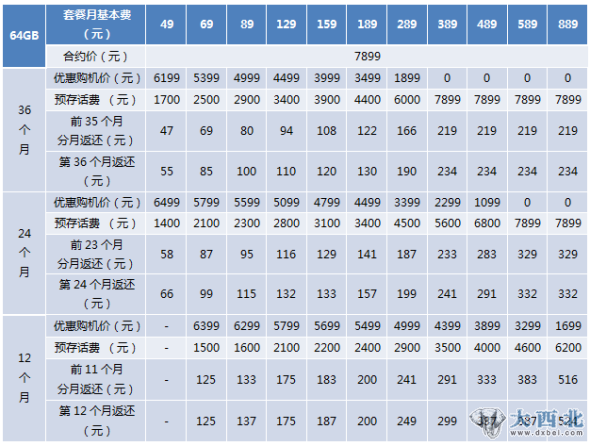 中国电信iPhone 4S 存费送机合约计划(64G版)