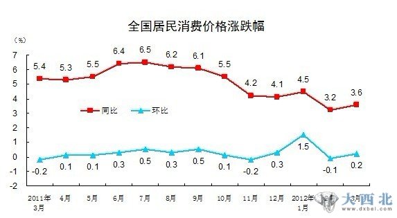 统计局：3月份CPI同比上涨3.6%