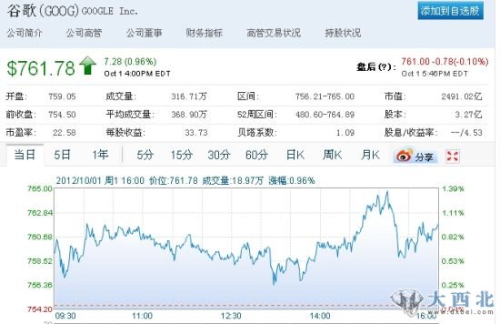 谷歌股价在纳斯达克常规交易中上涨7.28美元，报收于761.78美元