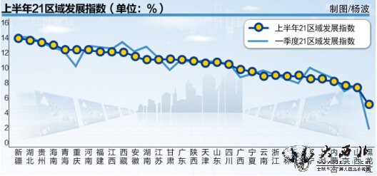 上半年21区域发展指数揭晓 全国31省份新疆NO.1