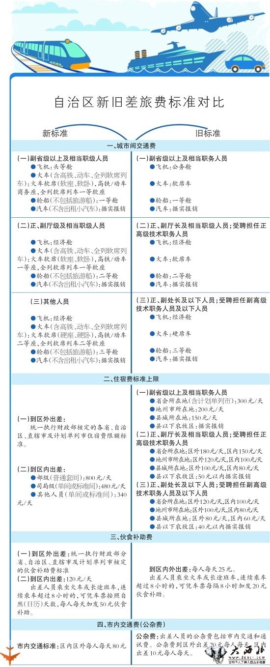 我区执行新差旅费标准 疆内出差每天住宿补340-800元、伙食120元、交通80元