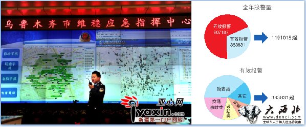 乌鲁木齐市110去年接无效报警80万个