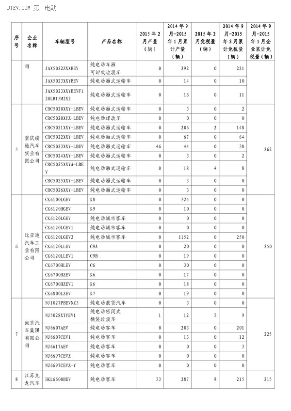 工信部公布，2月办理免征车购税手续新能源汽车3421辆，2014年9月-2015年2月，累计免购置税数量比亚迪居首，各城市中上海第一