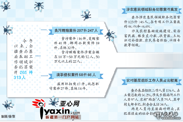 今年以来全疆查办“苍蝇式”腐败案件265件313人