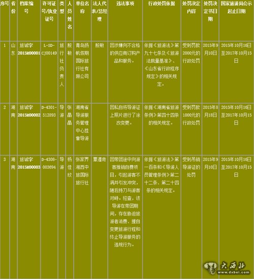 2015年第一批《全国旅游经营服务不良信息》 企业