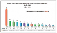 中央第五生态环境保护