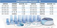 主板注册制首批10家企